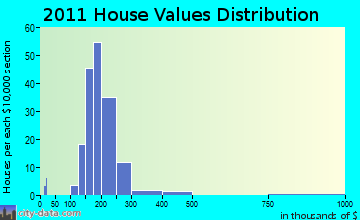 Big Bend home values distribution
