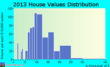 Black River Falls home values distribution