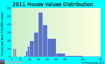 Black Earth home values distribution