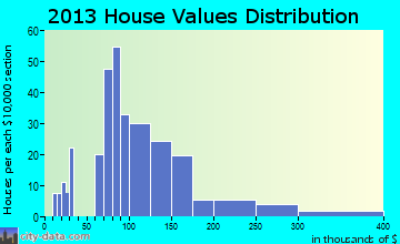 Blanchardville home values distribution