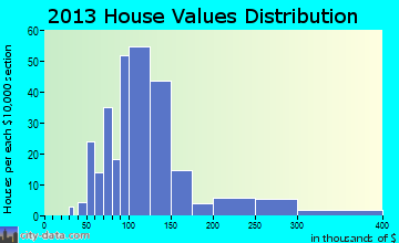 Bonduel home values distribution