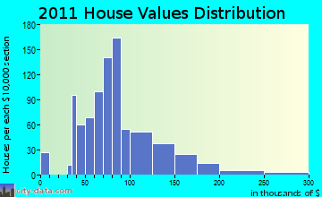 Boscobel home values distribution