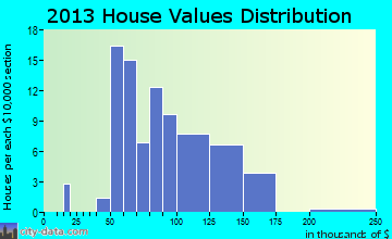 Bowler, WI house values