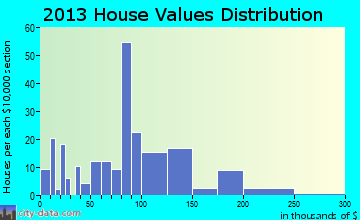 Boyceville home values distribution