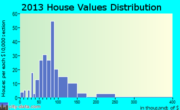 Boyd home values distribution