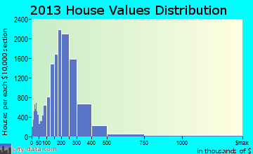 Newhall home values distribution