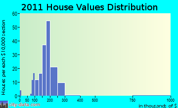 Brooklyn home values distribution