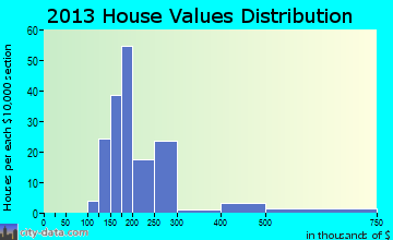 Browns Lake home values distribution