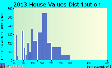 Brown Deer home values distribution