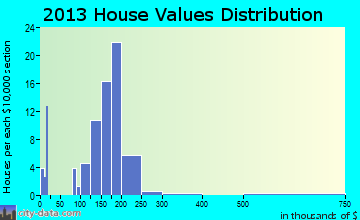 Brownsville home values distribution