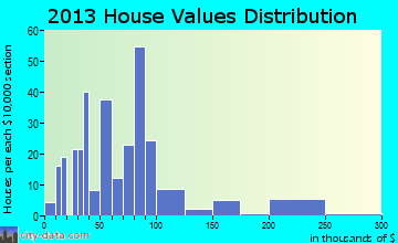 Bruce home values distribution