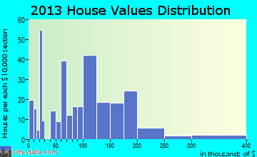Buffalo City home values distribution