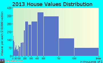 Palos Verdes home values distribution