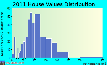 Cameron home values distribution