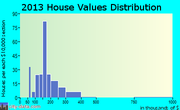 Cambridge home values distribution