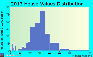 Campbellsport home values distribution