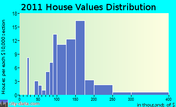 Casco home values distribution