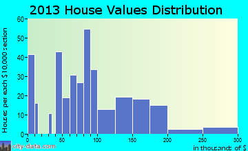 Cashton home values distribution