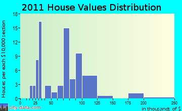 Catawba home values distribution