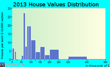 Cecil, WI house values