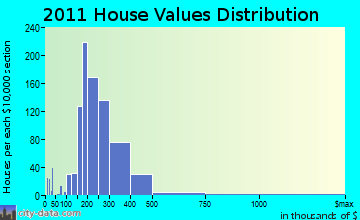 Cedarburg home values distribution