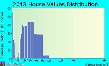 Cleveland home values distribution