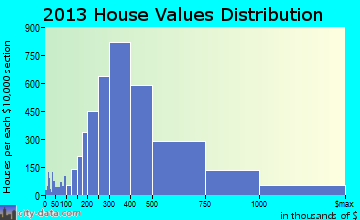 South Bay Cities home values distribution