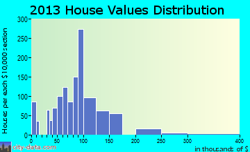 Clintonville home values distribution