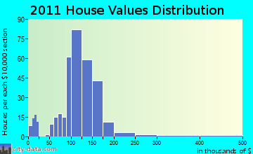 Clinton home values distribution