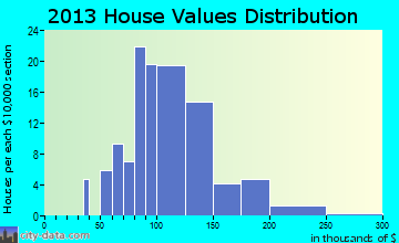 Cobb home values distribution