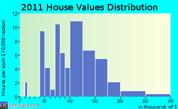 Clyman home values distribution
