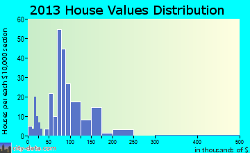 Coleman home values distribution