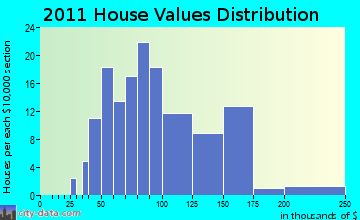 Coloma home values distribution