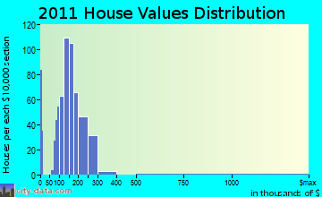Columbus home values distribution