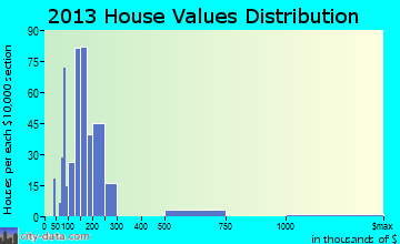 Como home values distribution