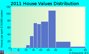 Cottage Grove home values distribution