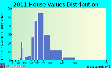 Cross Plains home values distribution