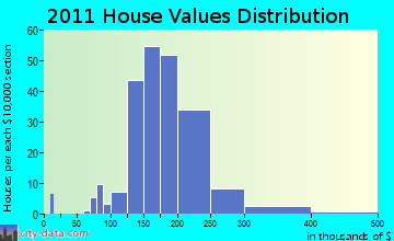 Deerfield home values distribution