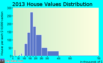 DeForest home values distribution