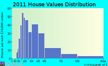 Delafield home values distribution