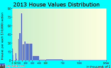 Delavan Lake home values distribution