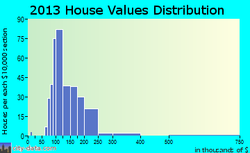 Denmark home values distribution