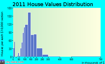 Dodgeville home values distribution