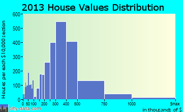 Northeast Marin home values distribution