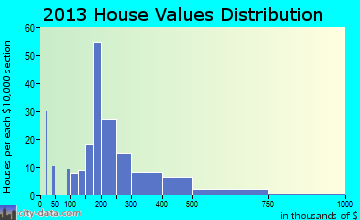 Dousman home values distribution