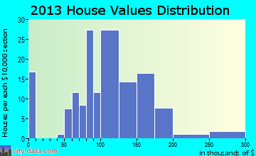 Dresser home values distribution