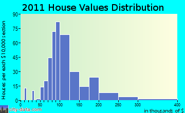 Durand home values distribution