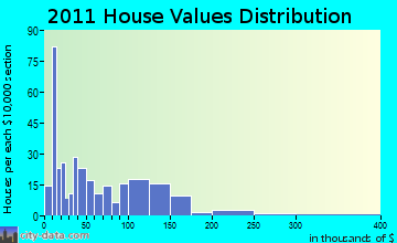 Eden, WI house values