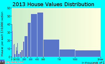 Northwest Marin home values distribution
