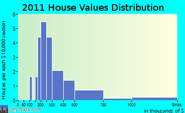 Egg Harbor home values distribution